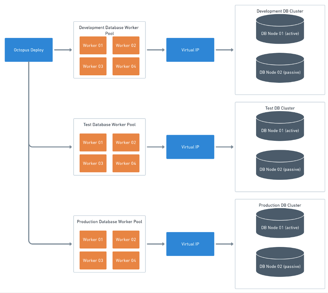 Environment-specific service accounts for database deployments