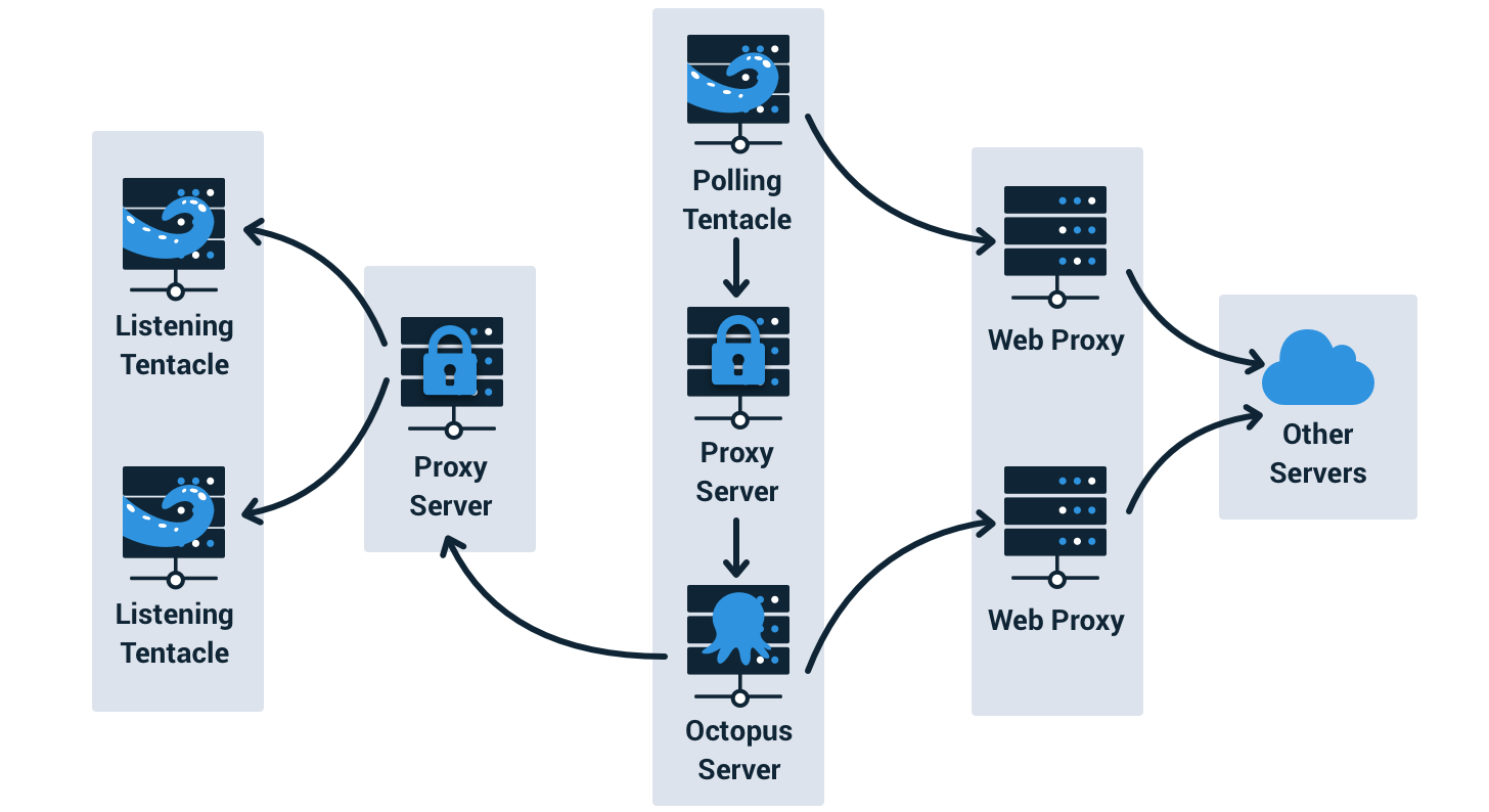 Tentacles communicating with the Octopus Server through a proxy
